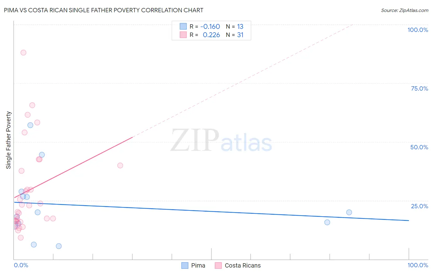 Pima vs Costa Rican Single Father Poverty