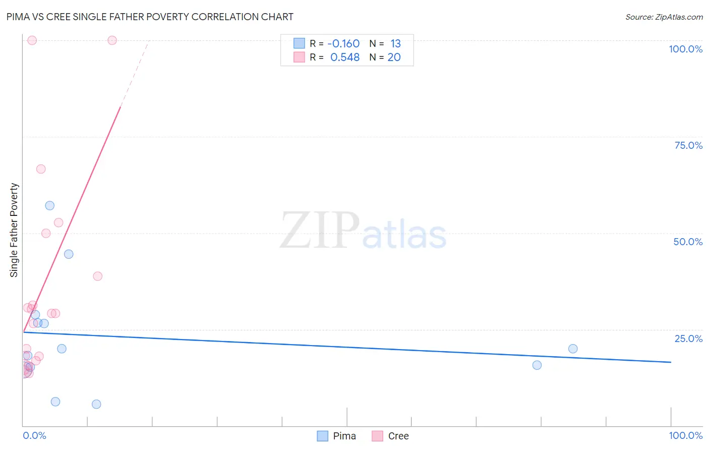 Pima vs Cree Single Father Poverty