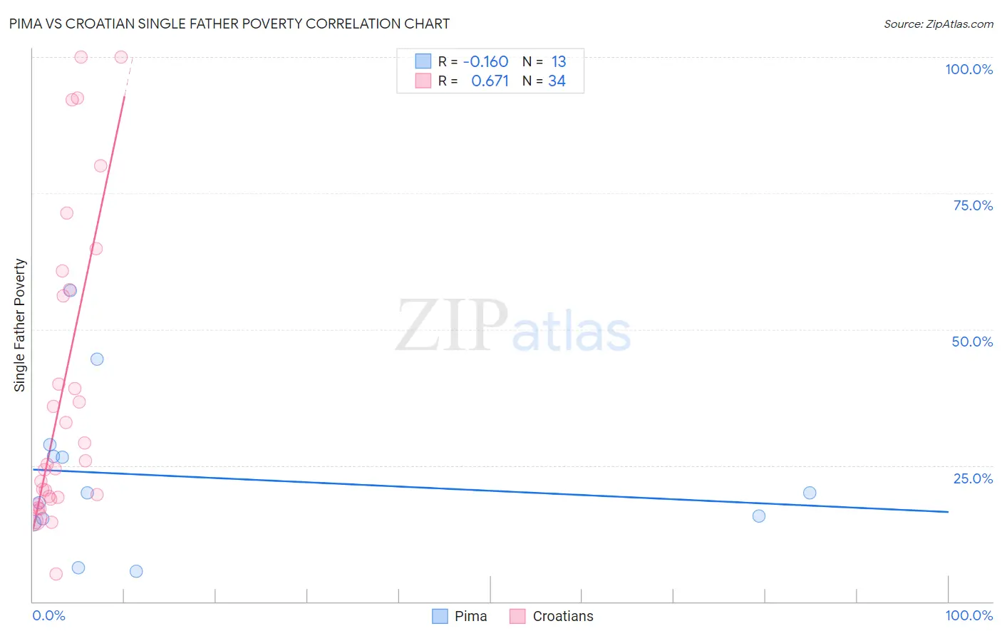 Pima vs Croatian Single Father Poverty