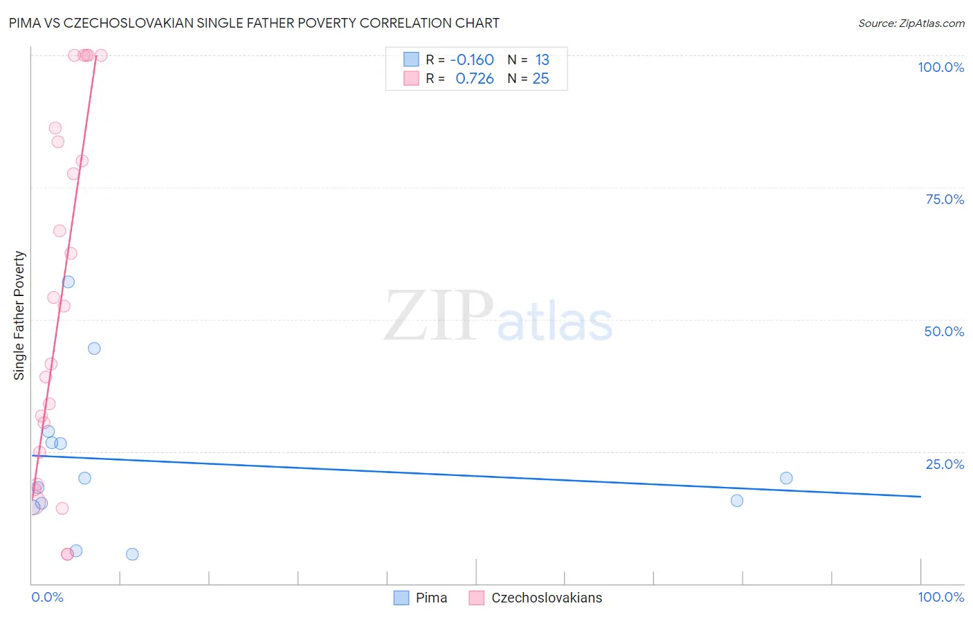 Pima vs Czechoslovakian Single Father Poverty