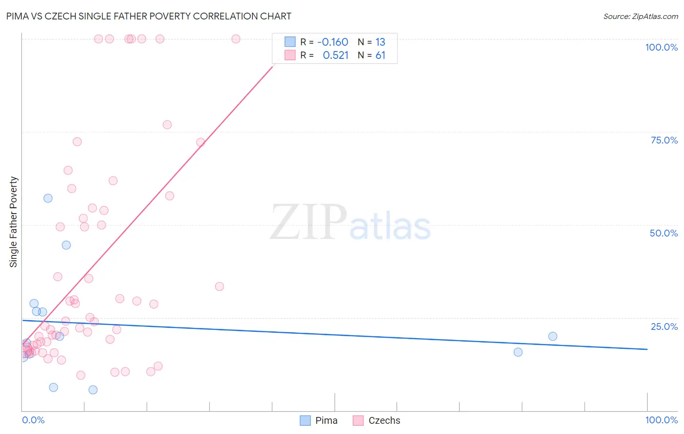 Pima vs Czech Single Father Poverty