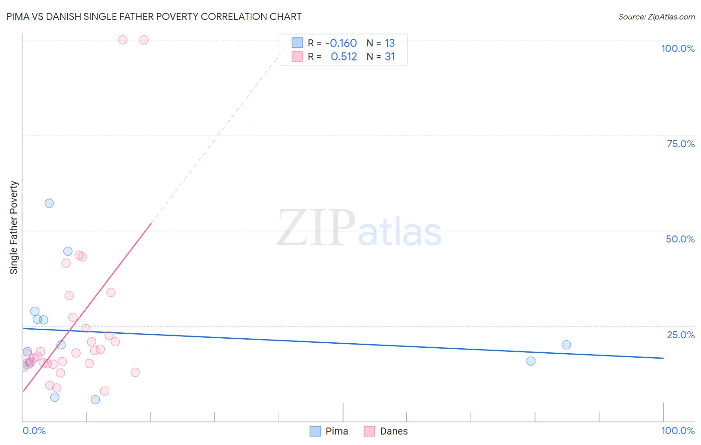 Pima vs Danish Single Father Poverty