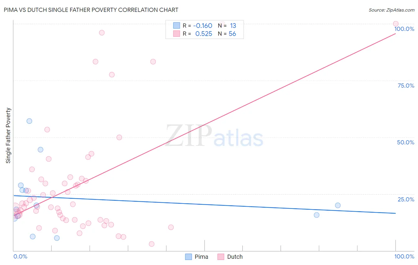 Pima vs Dutch Single Father Poverty