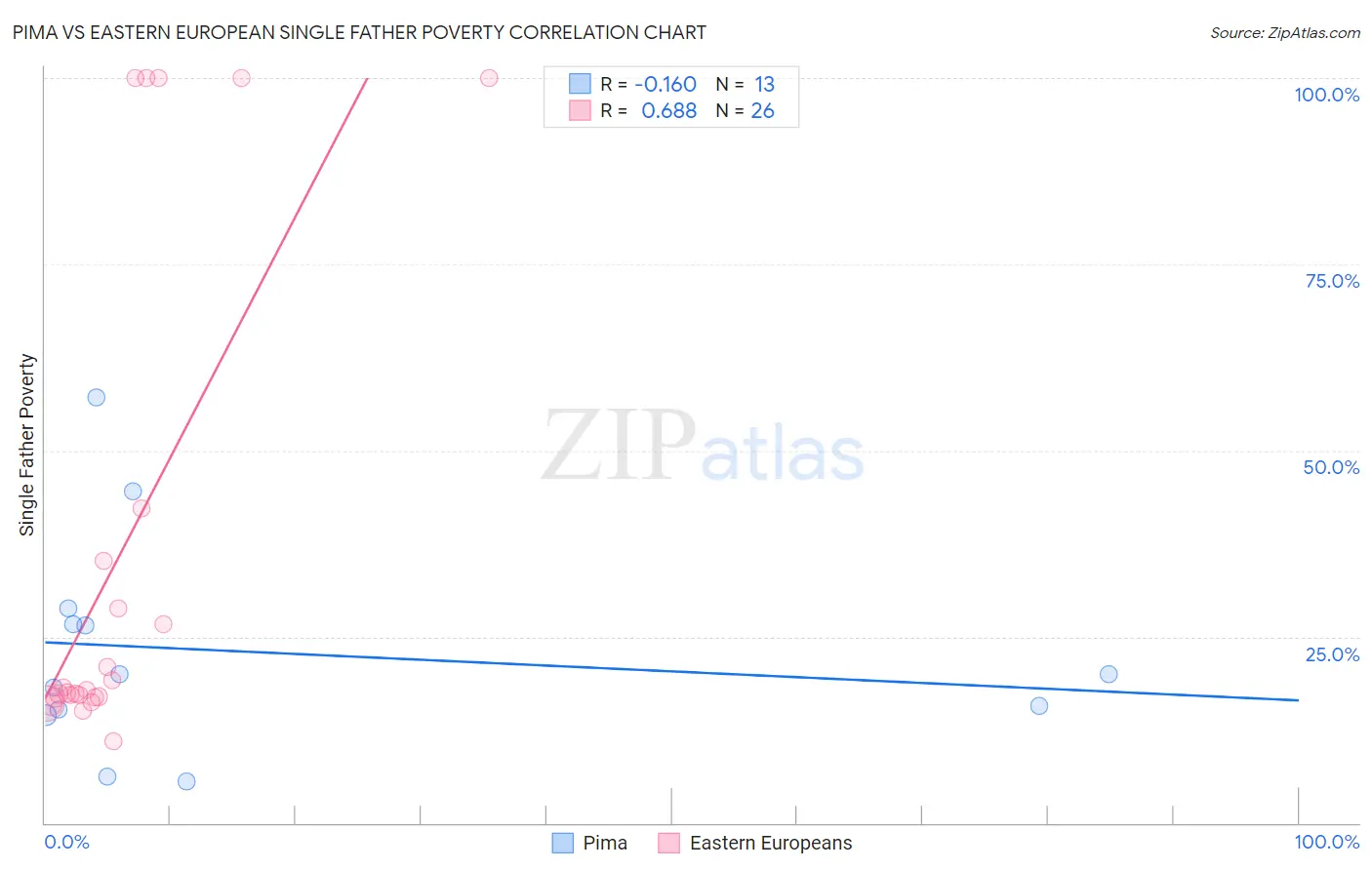 Pima vs Eastern European Single Father Poverty