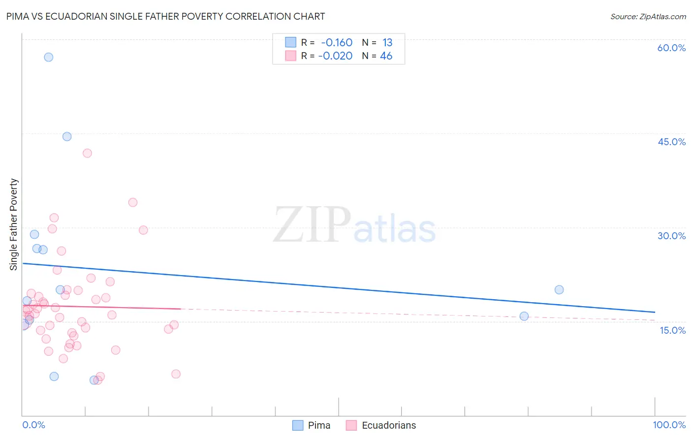 Pima vs Ecuadorian Single Father Poverty