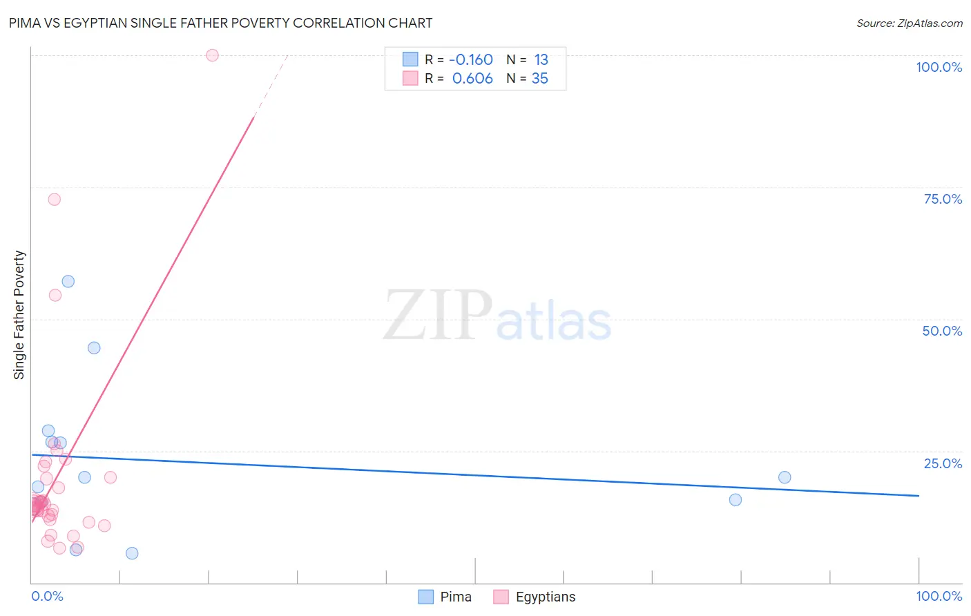 Pima vs Egyptian Single Father Poverty