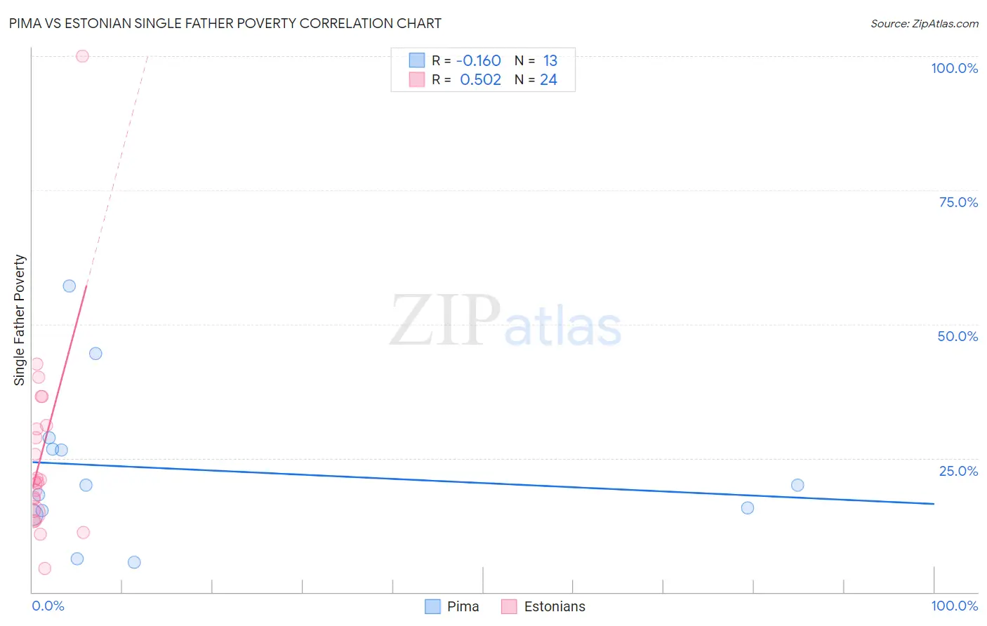 Pima vs Estonian Single Father Poverty