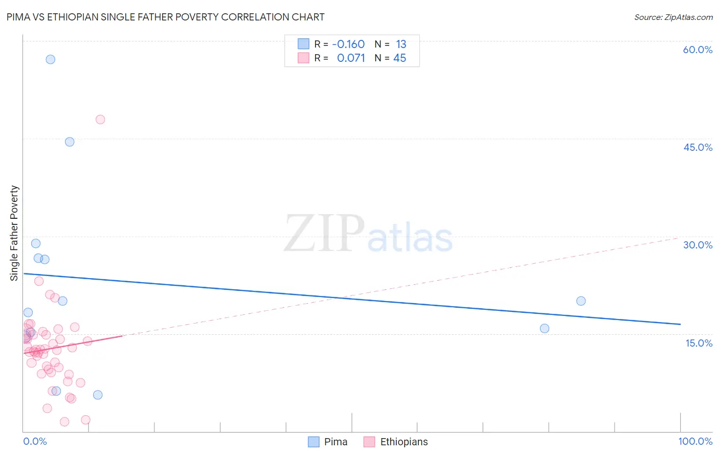 Pima vs Ethiopian Single Father Poverty