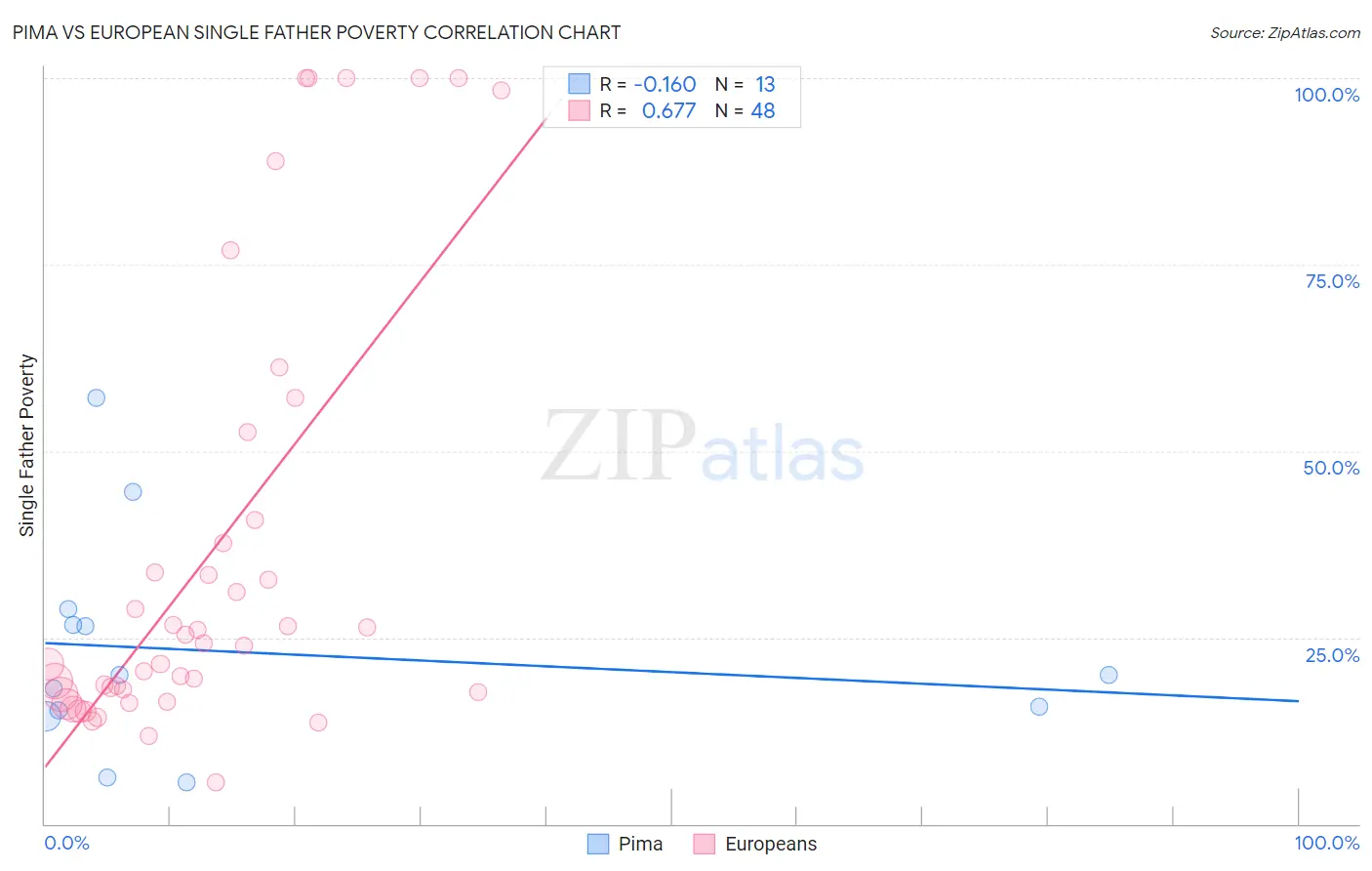 Pima vs European Single Father Poverty