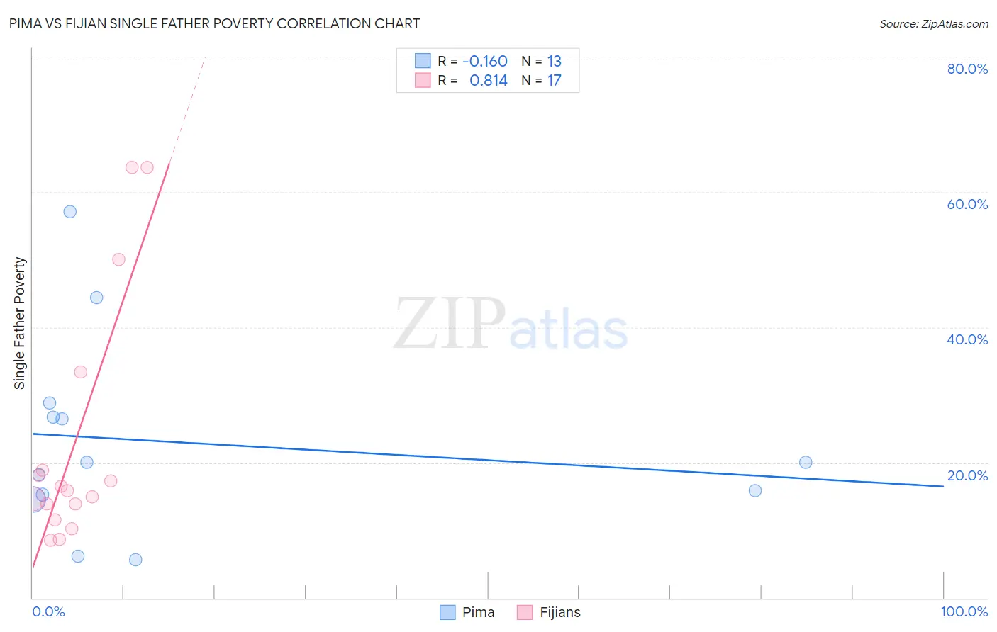 Pima vs Fijian Single Father Poverty