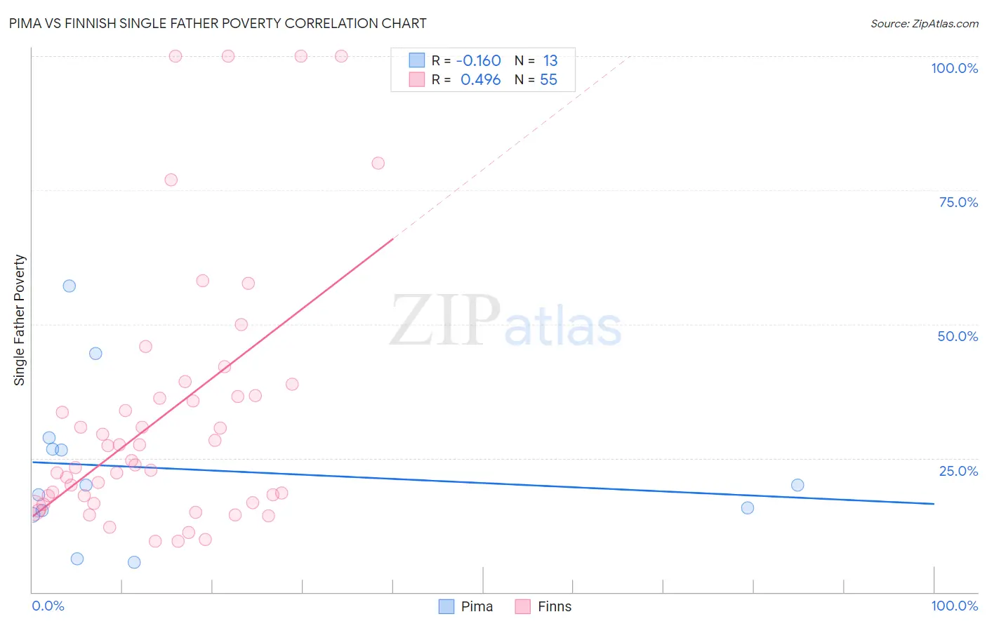 Pima vs Finnish Single Father Poverty