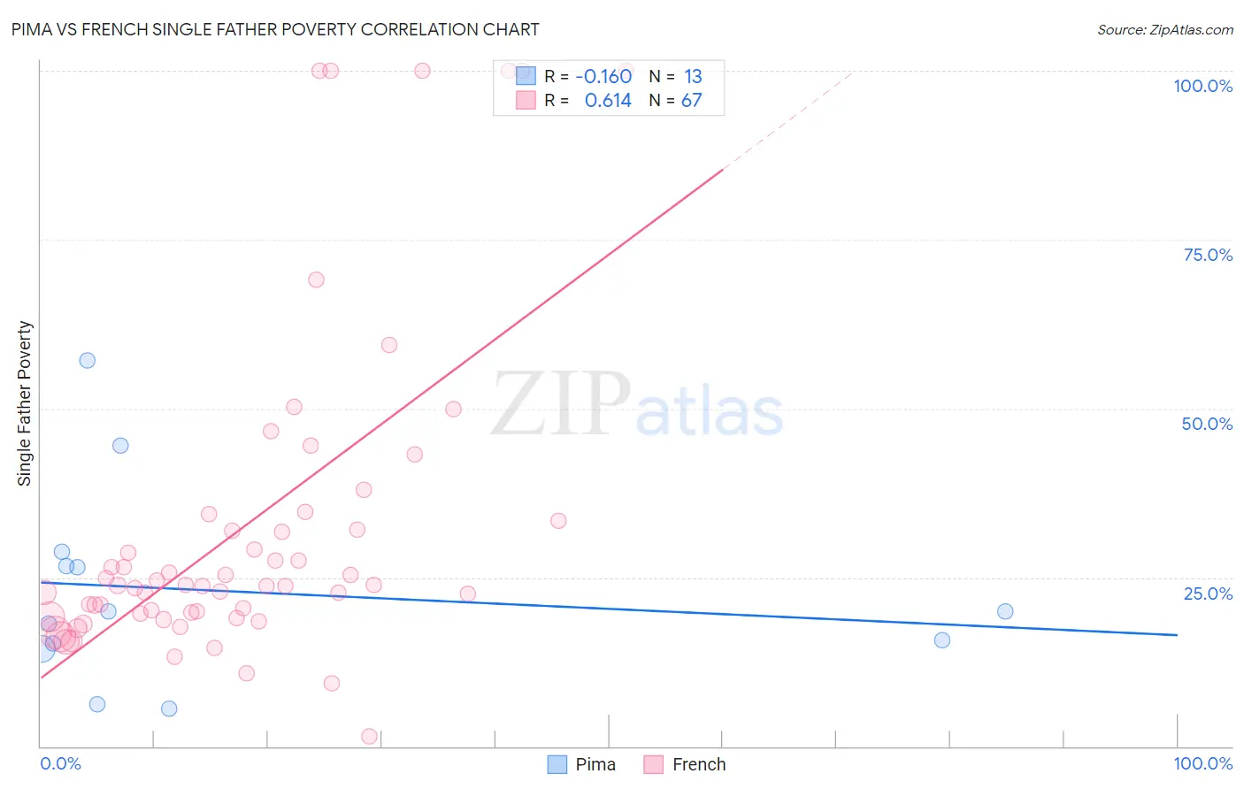 Pima vs French Single Father Poverty