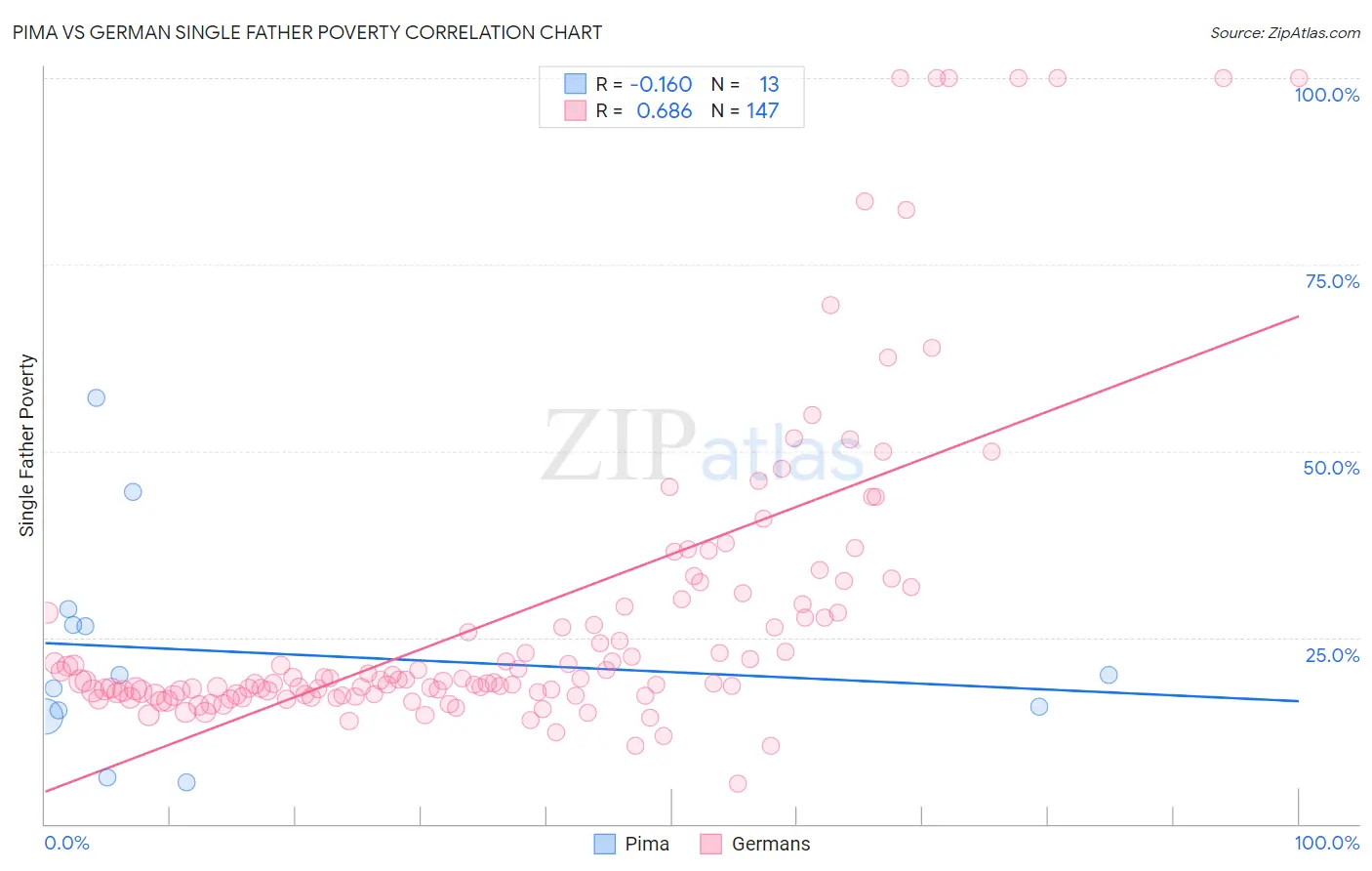 Pima vs German Single Father Poverty