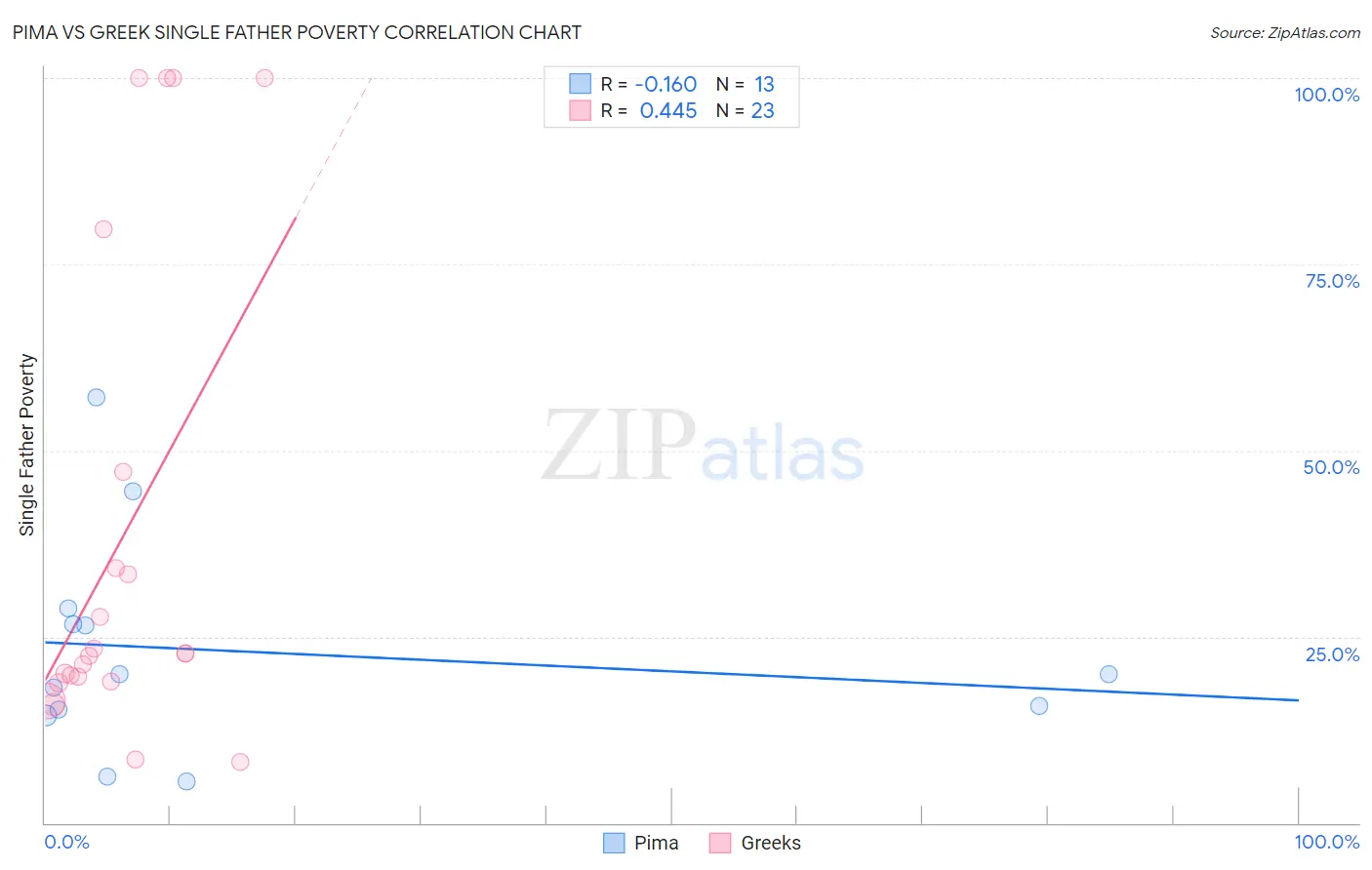 Pima vs Greek Single Father Poverty