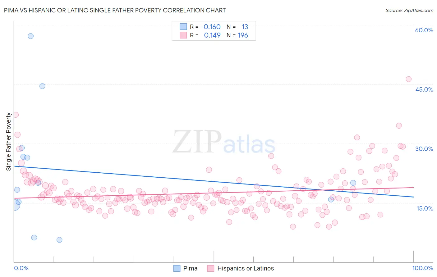 Pima vs Hispanic or Latino Single Father Poverty