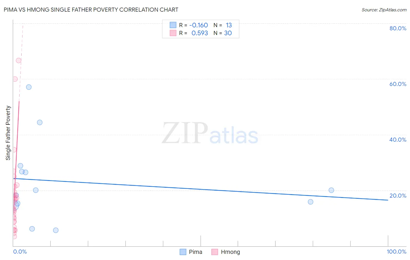 Pima vs Hmong Single Father Poverty