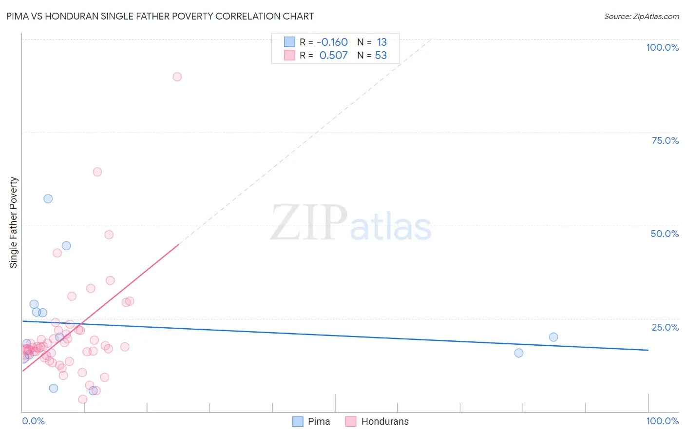 Pima vs Honduran Single Father Poverty