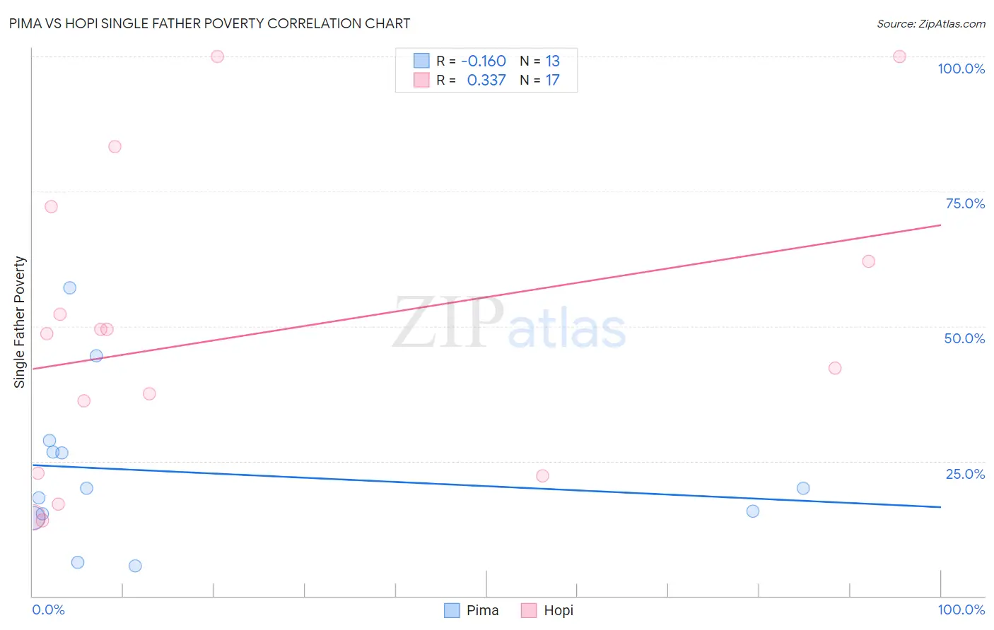 Pima vs Hopi Single Father Poverty