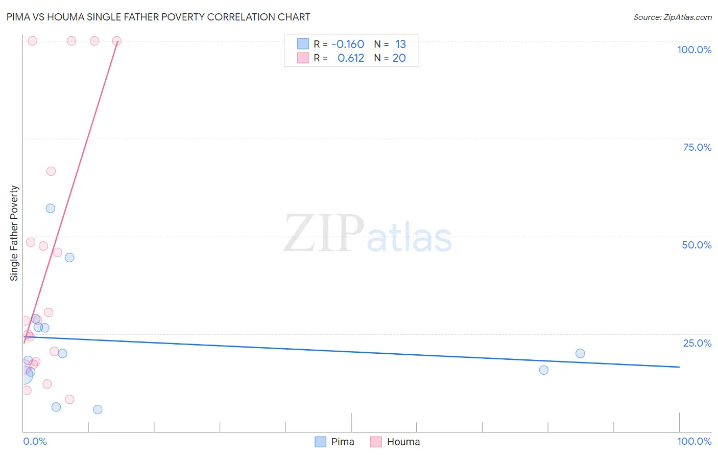 Pima vs Houma Single Father Poverty