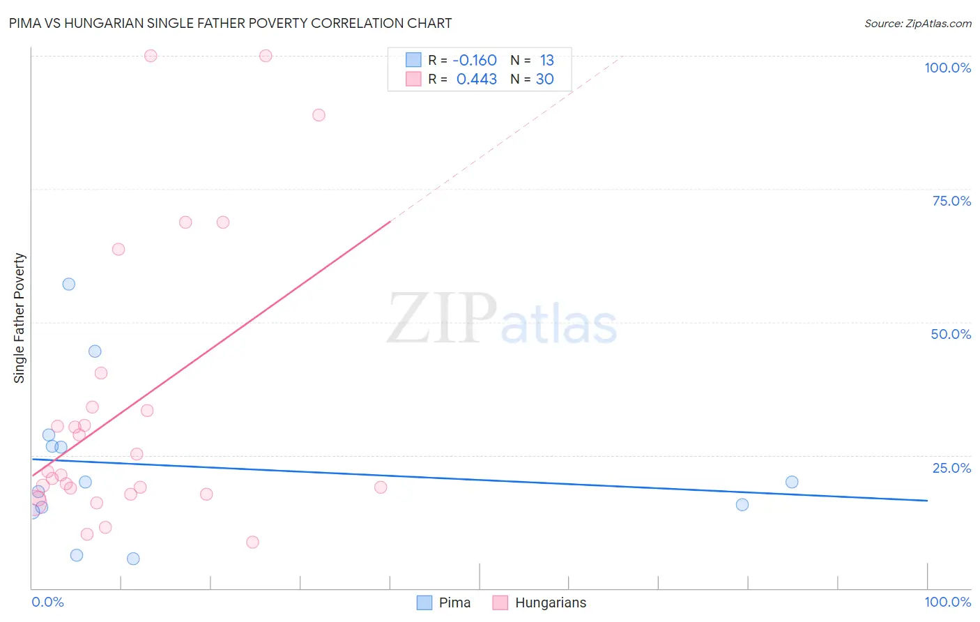 Pima vs Hungarian Single Father Poverty