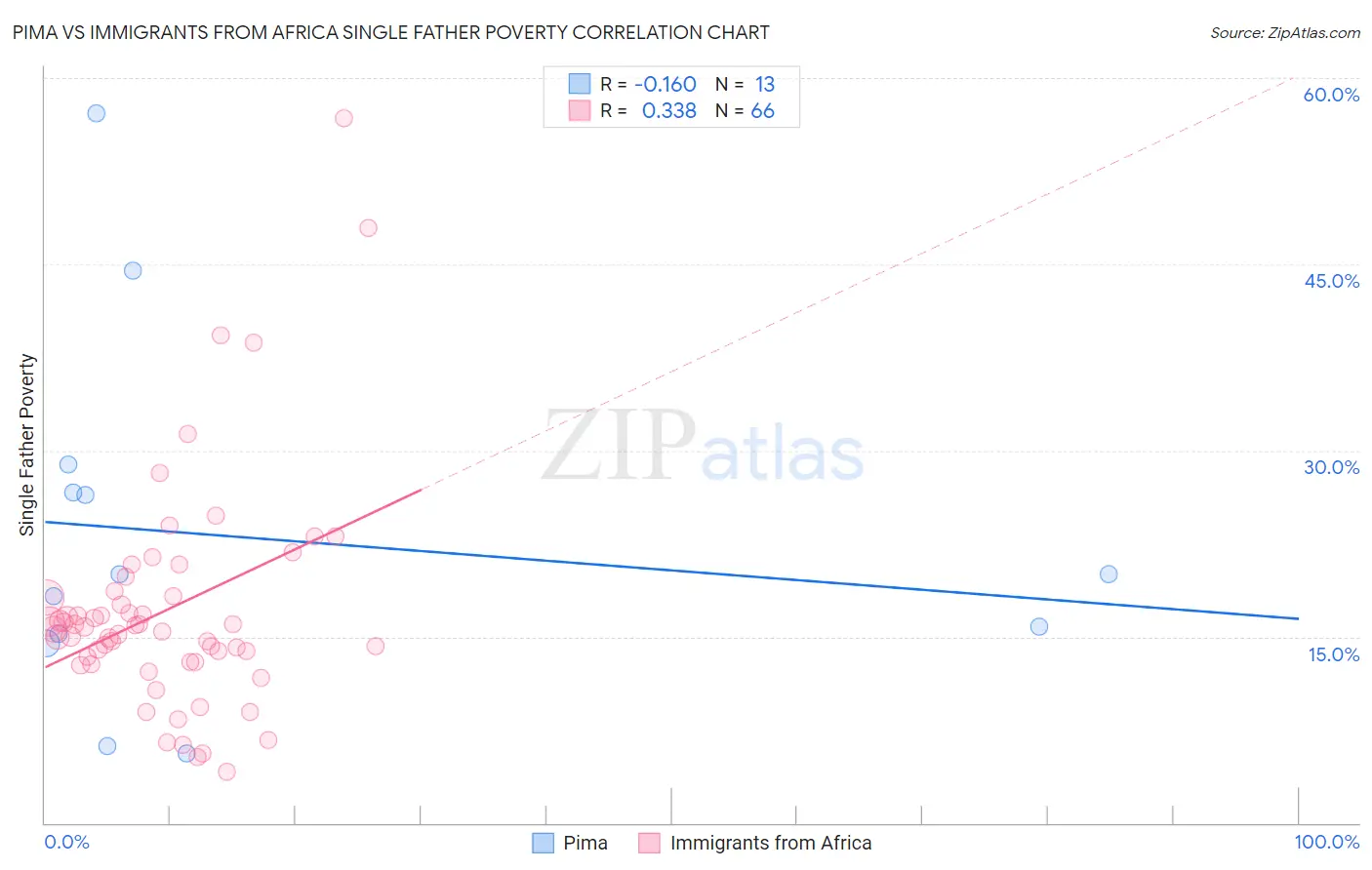 Pima vs Immigrants from Africa Single Father Poverty