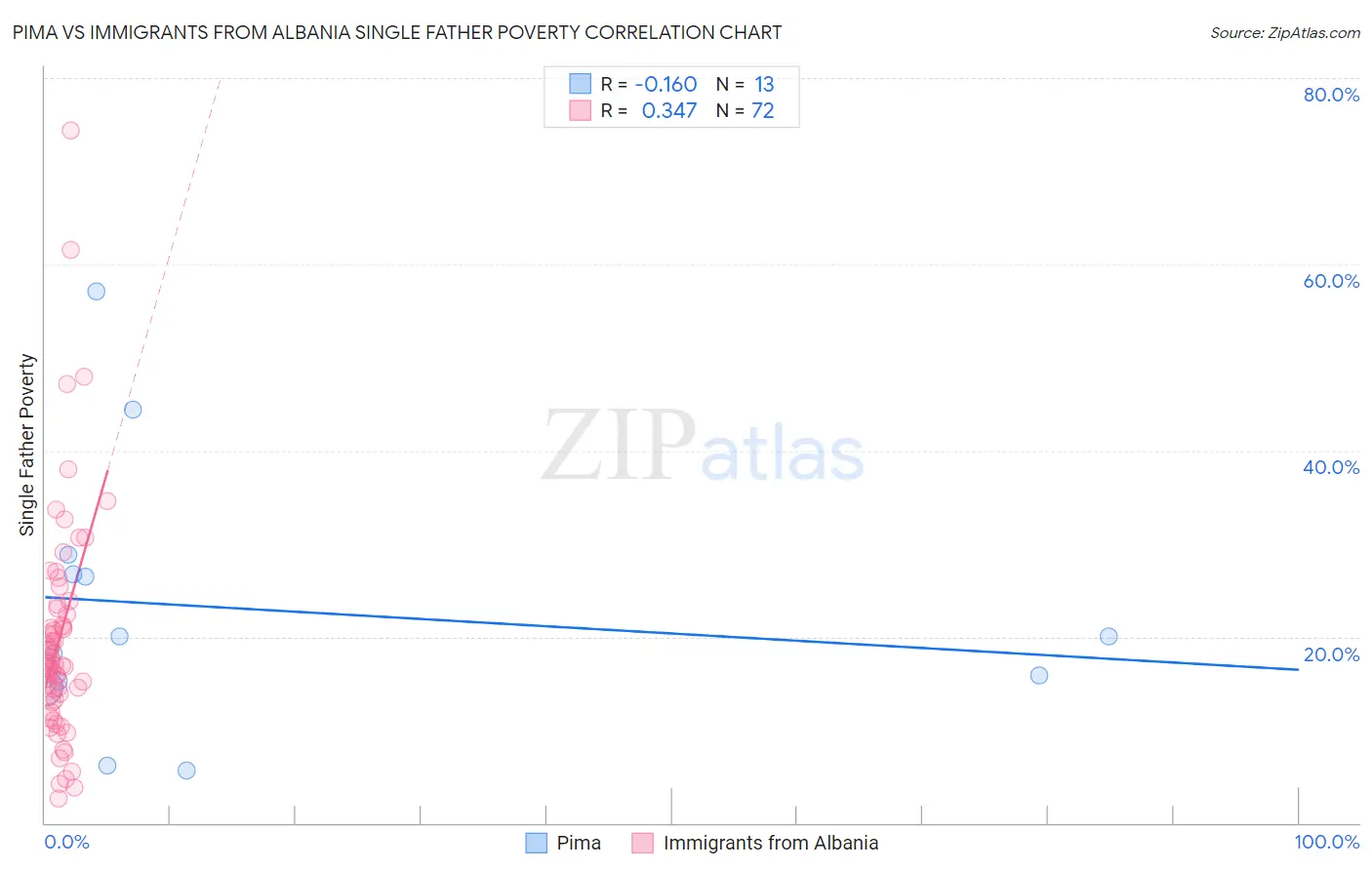 Pima vs Immigrants from Albania Single Father Poverty