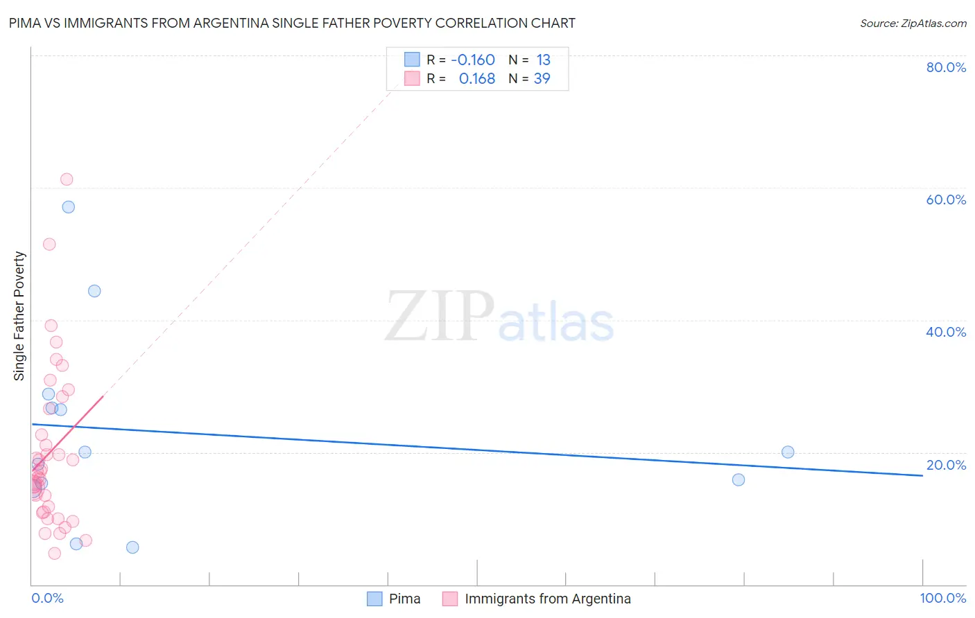 Pima vs Immigrants from Argentina Single Father Poverty