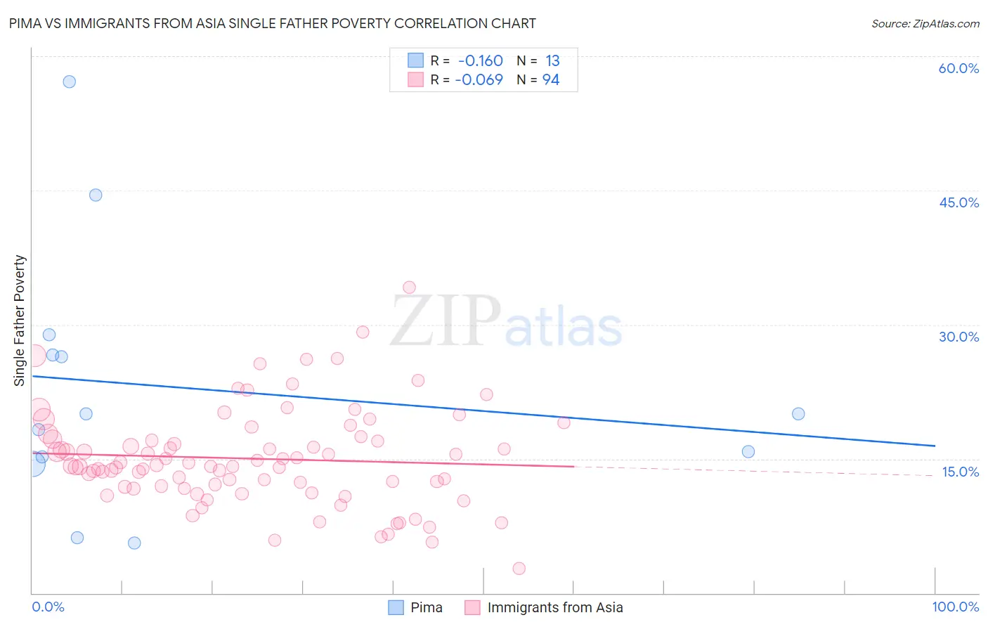 Pima vs Immigrants from Asia Single Father Poverty