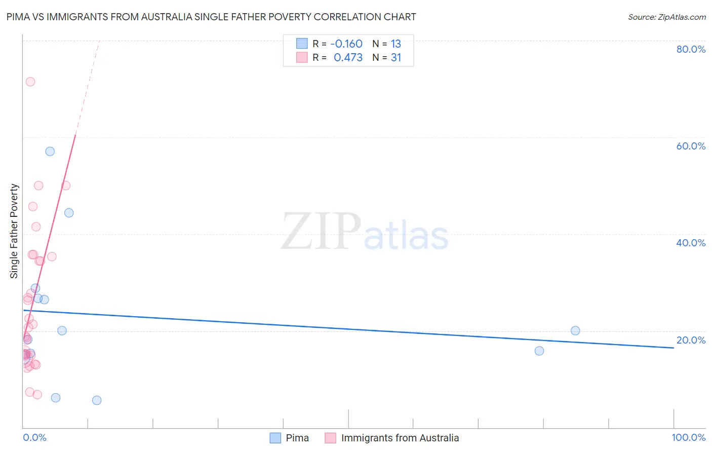 Pima vs Immigrants from Australia Single Father Poverty