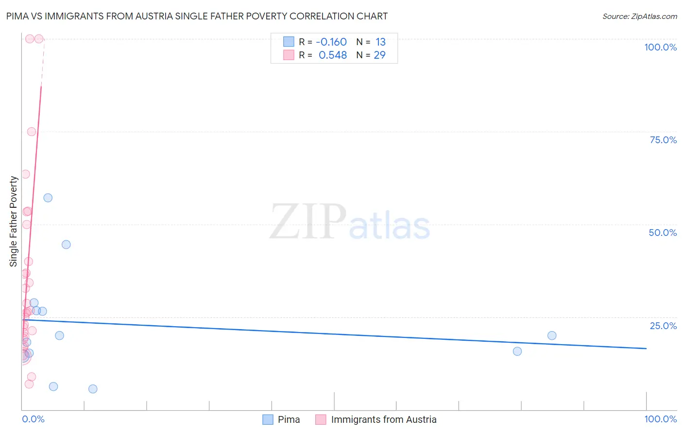 Pima vs Immigrants from Austria Single Father Poverty