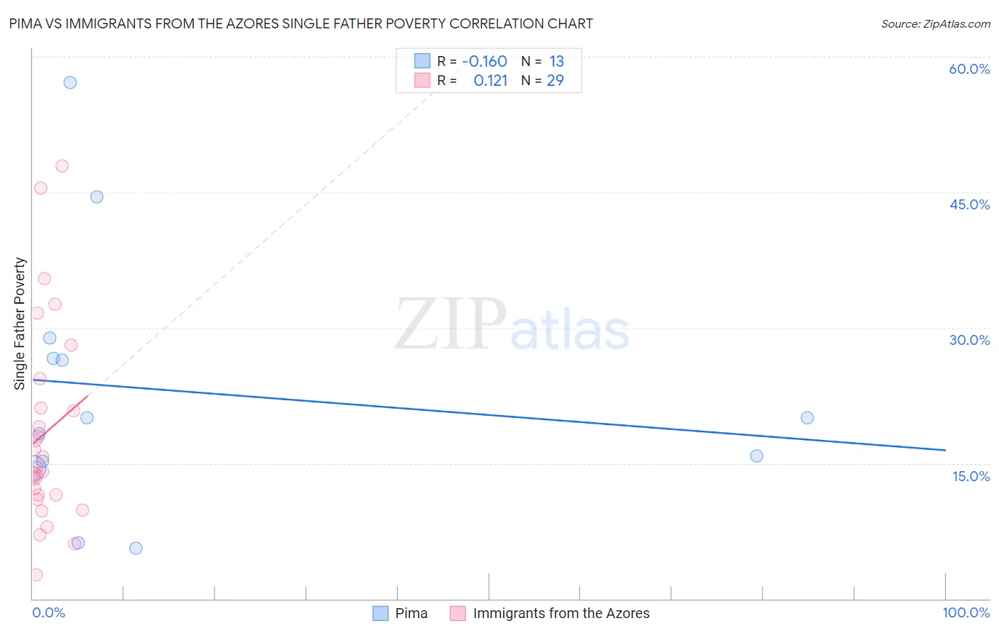 Pima vs Immigrants from the Azores Single Father Poverty