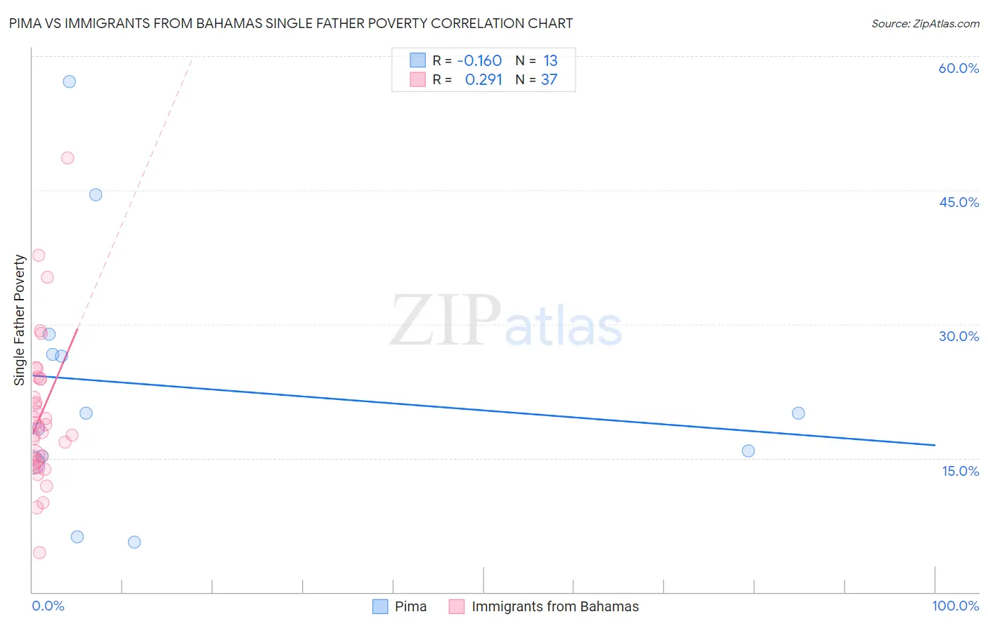 Pima vs Immigrants from Bahamas Single Father Poverty