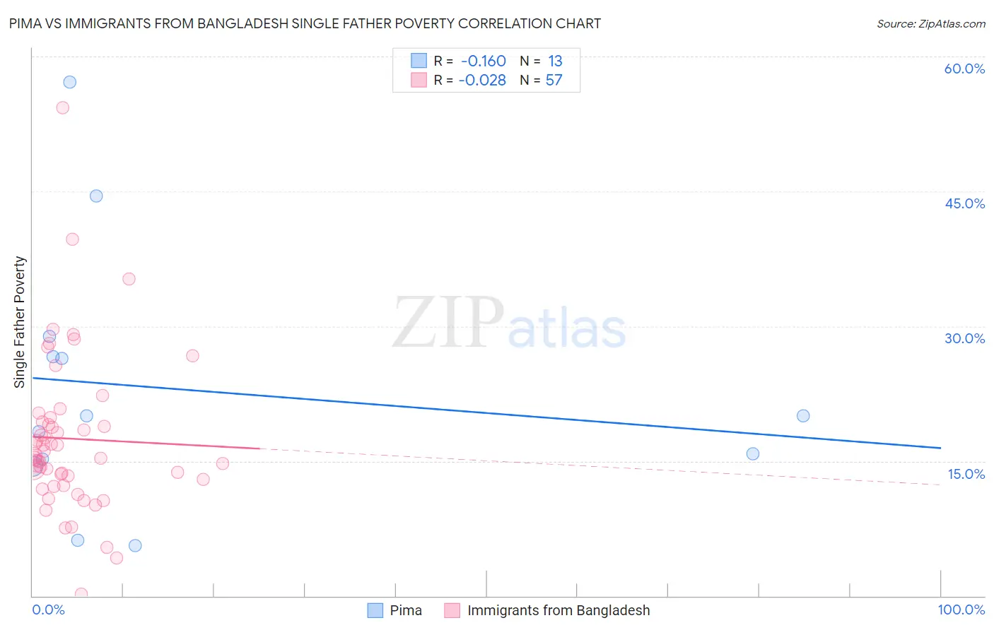 Pima vs Immigrants from Bangladesh Single Father Poverty