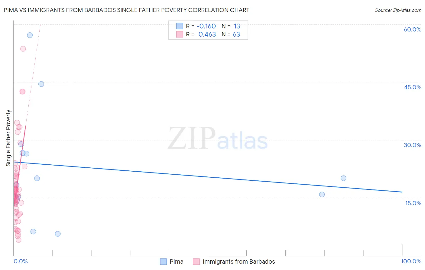 Pima vs Immigrants from Barbados Single Father Poverty