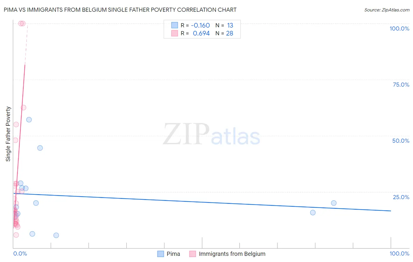 Pima vs Immigrants from Belgium Single Father Poverty