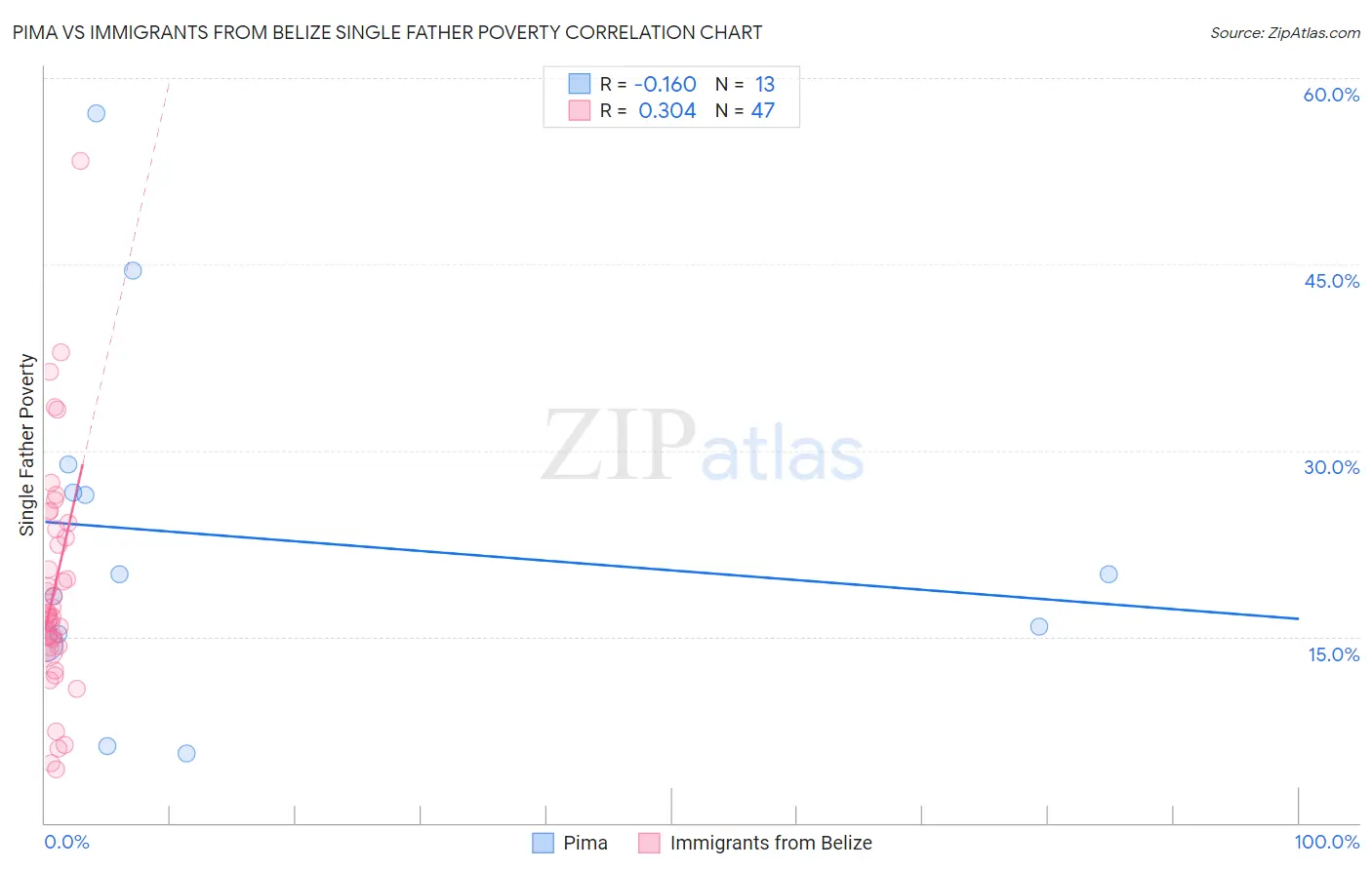 Pima vs Immigrants from Belize Single Father Poverty