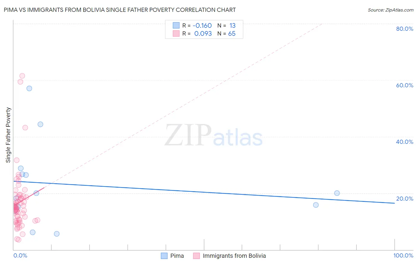 Pima vs Immigrants from Bolivia Single Father Poverty