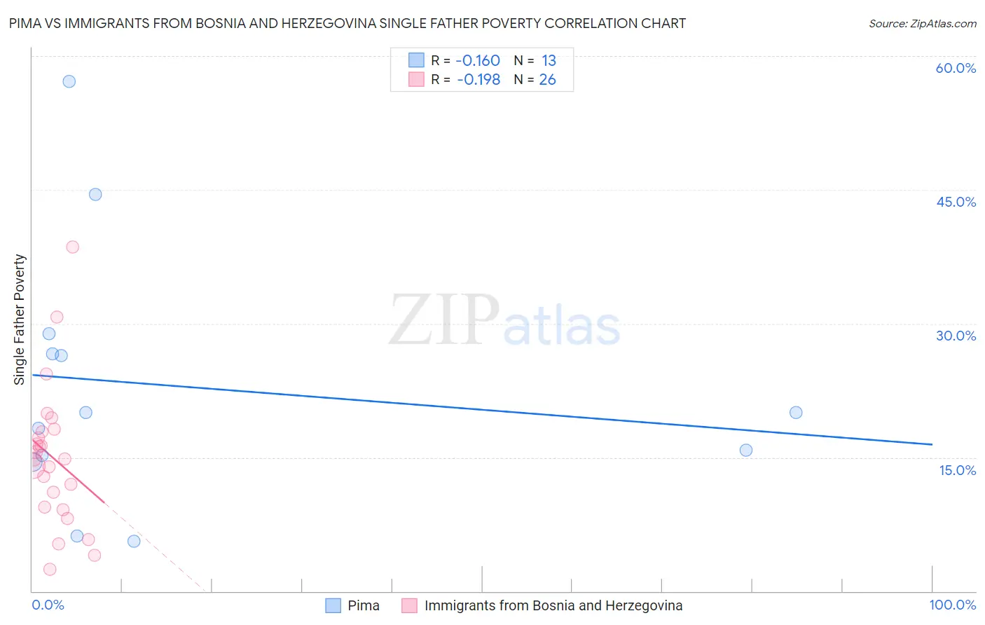 Pima vs Immigrants from Bosnia and Herzegovina Single Father Poverty