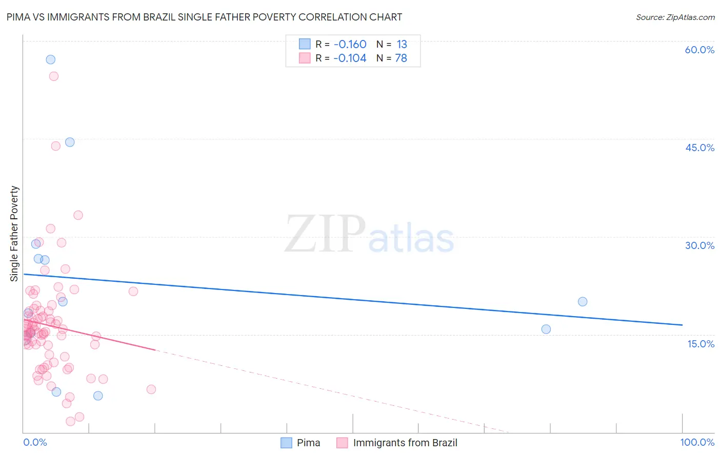 Pima vs Immigrants from Brazil Single Father Poverty