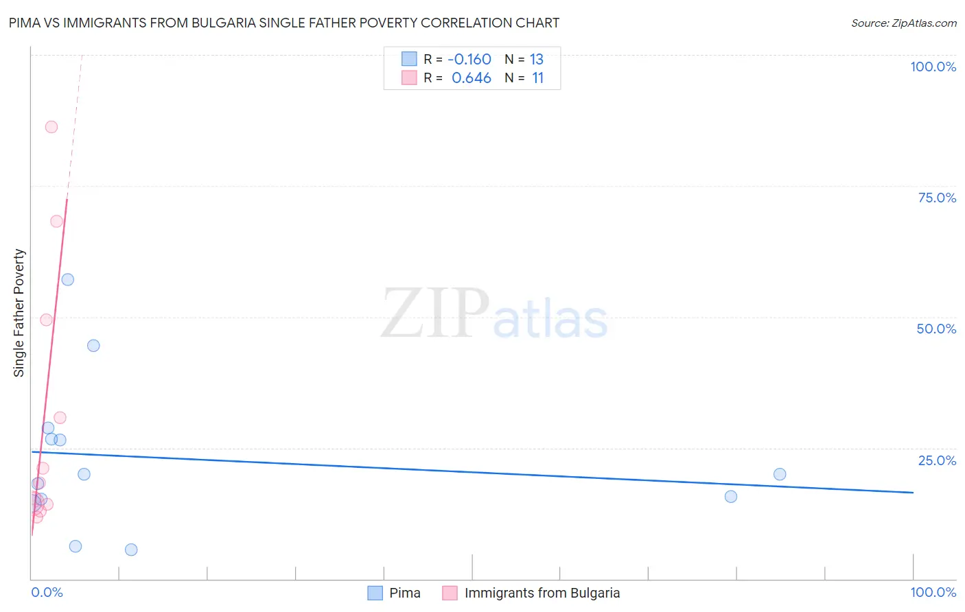 Pima vs Immigrants from Bulgaria Single Father Poverty