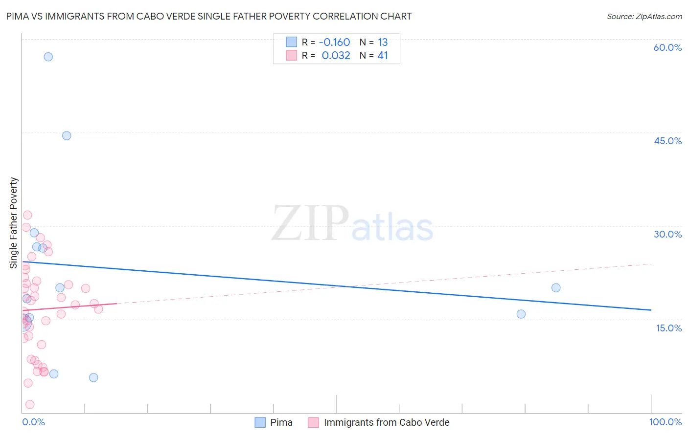 Pima vs Immigrants from Cabo Verde Single Father Poverty