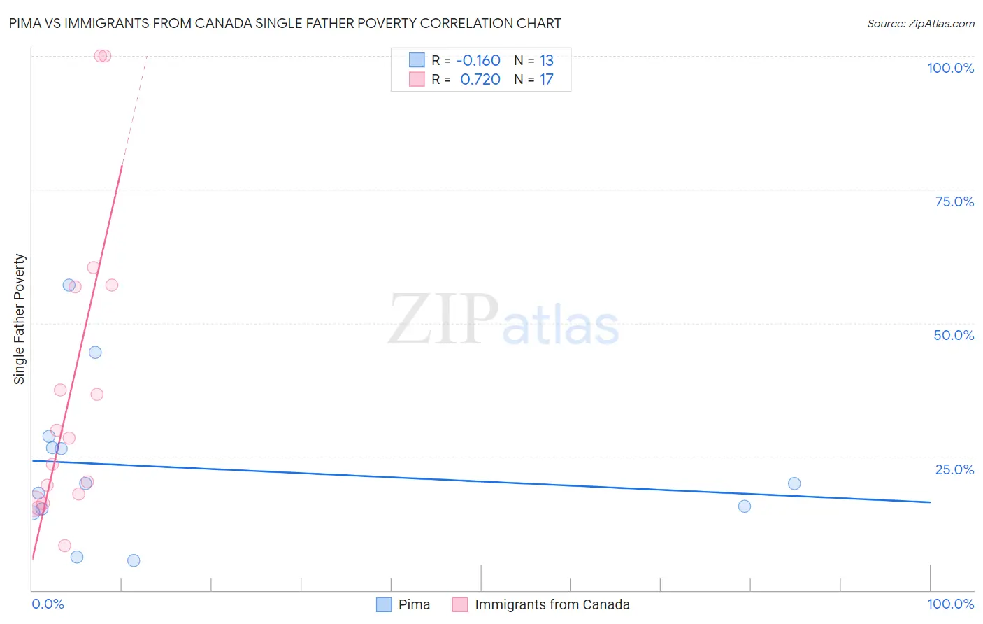 Pima vs Immigrants from Canada Single Father Poverty