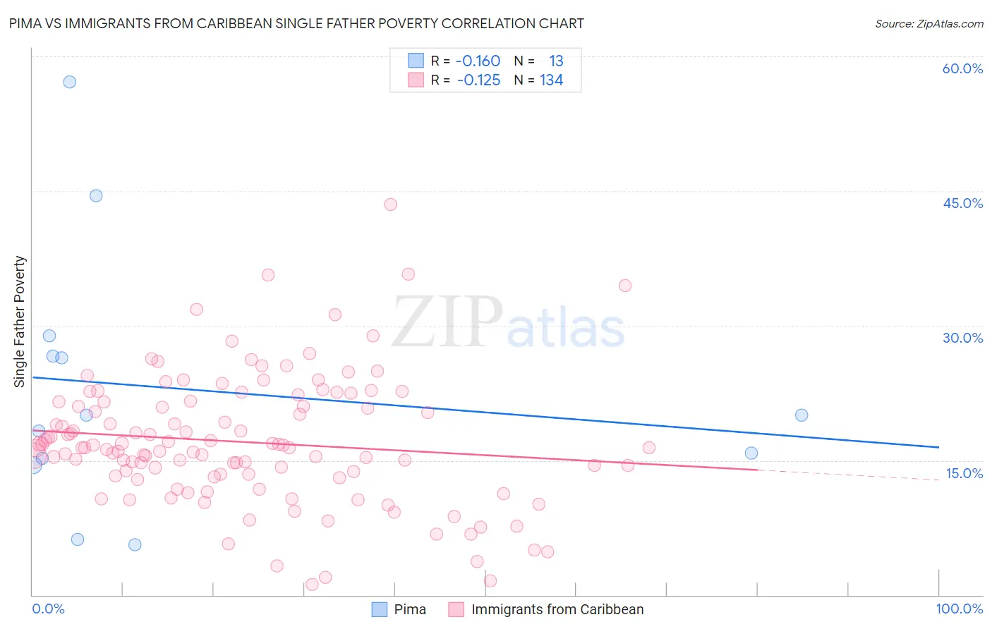 Pima vs Immigrants from Caribbean Single Father Poverty