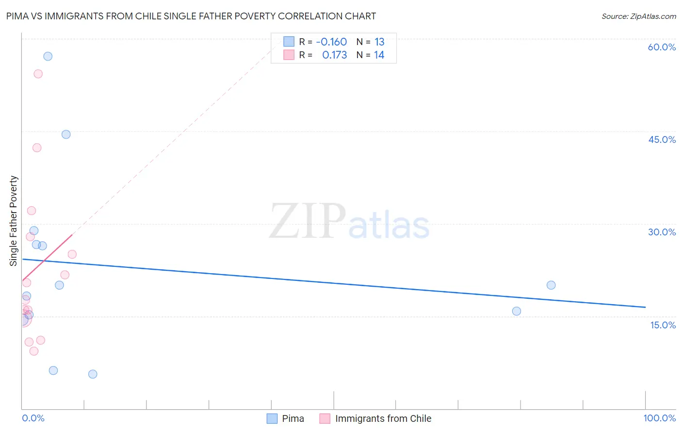 Pima vs Immigrants from Chile Single Father Poverty