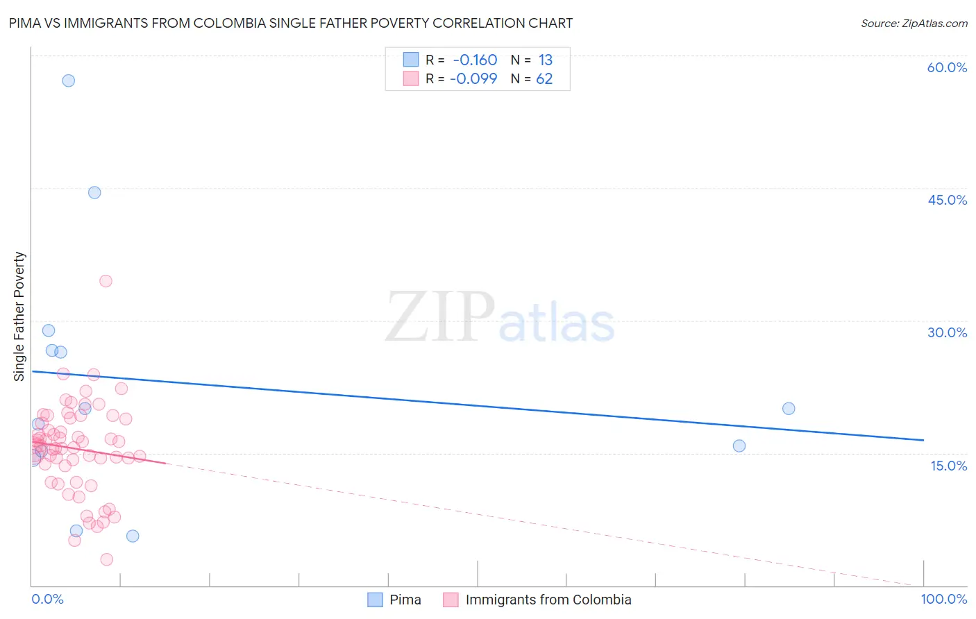 Pima vs Immigrants from Colombia Single Father Poverty