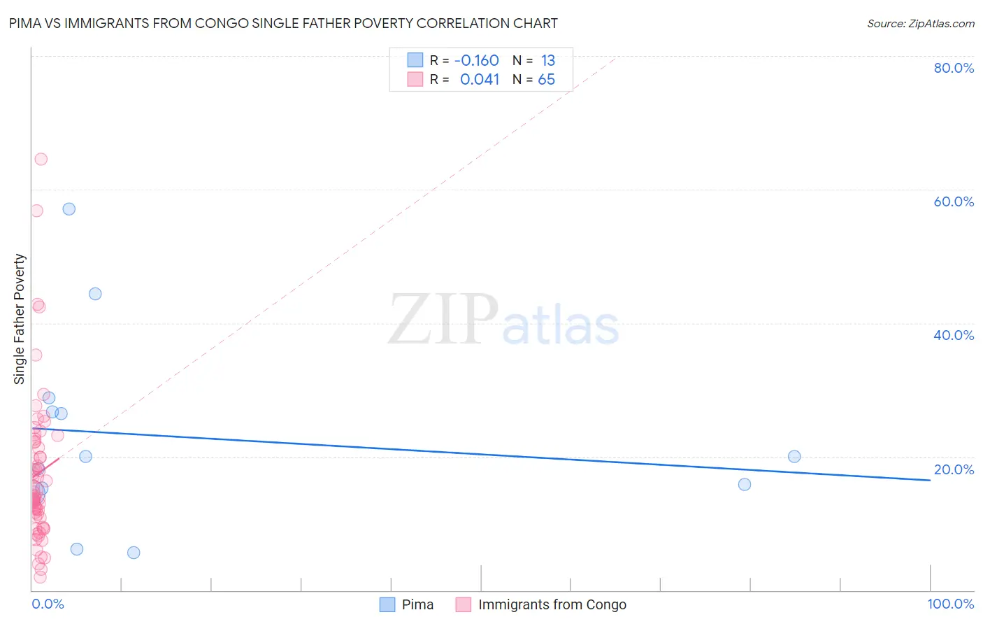 Pima vs Immigrants from Congo Single Father Poverty