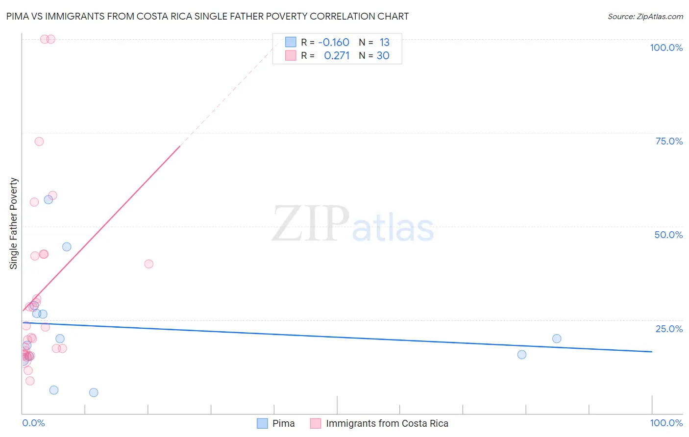 Pima vs Immigrants from Costa Rica Single Father Poverty