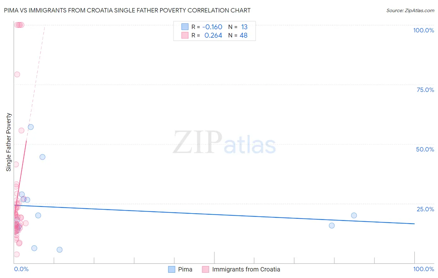 Pima vs Immigrants from Croatia Single Father Poverty