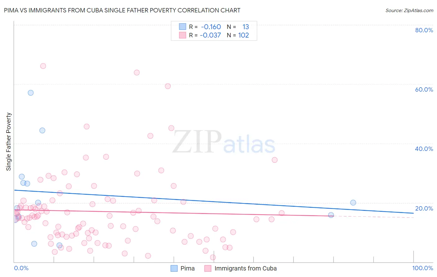 Pima vs Immigrants from Cuba Single Father Poverty