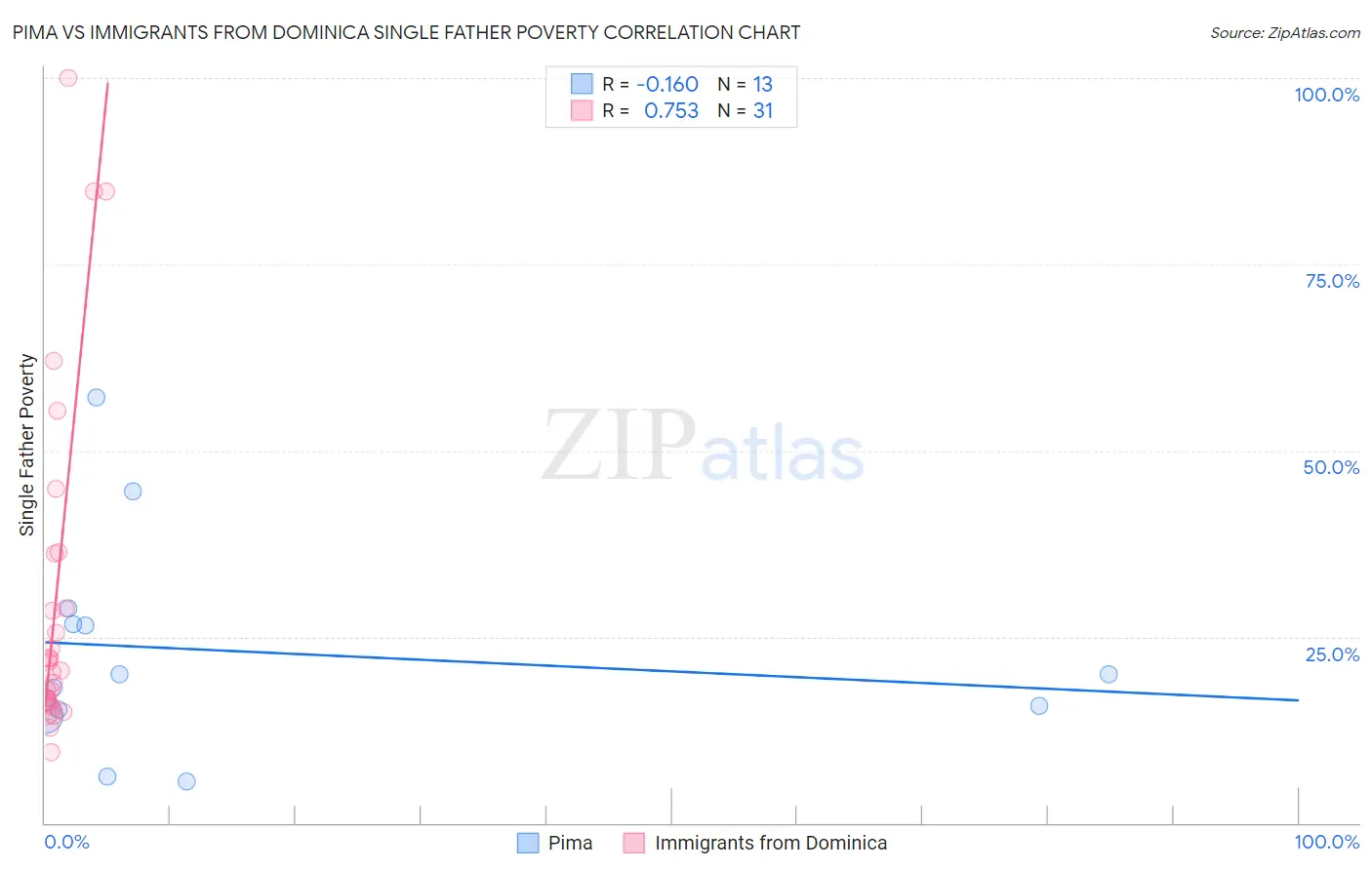 Pima vs Immigrants from Dominica Single Father Poverty